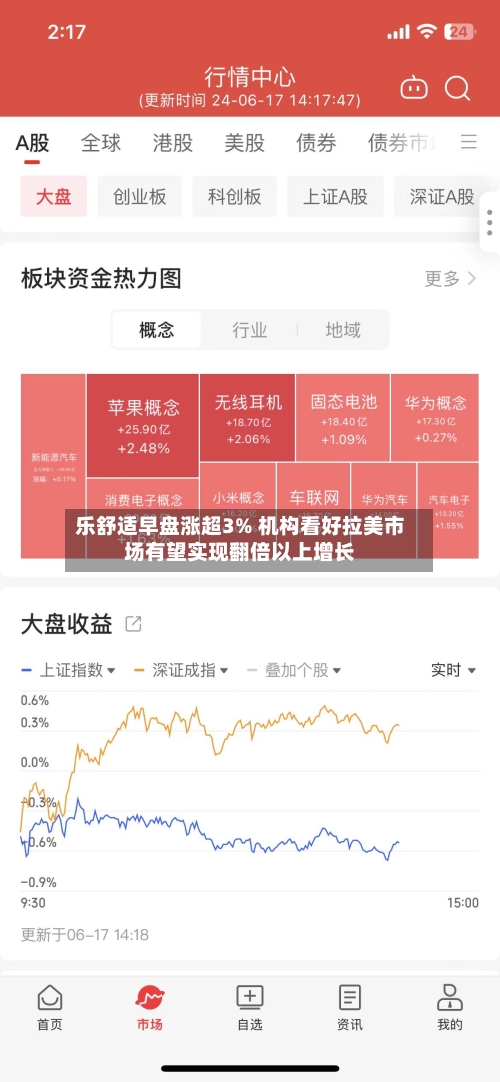 乐舒适早盘涨超3% 机构看好拉美市场有望实现翻倍以上增长