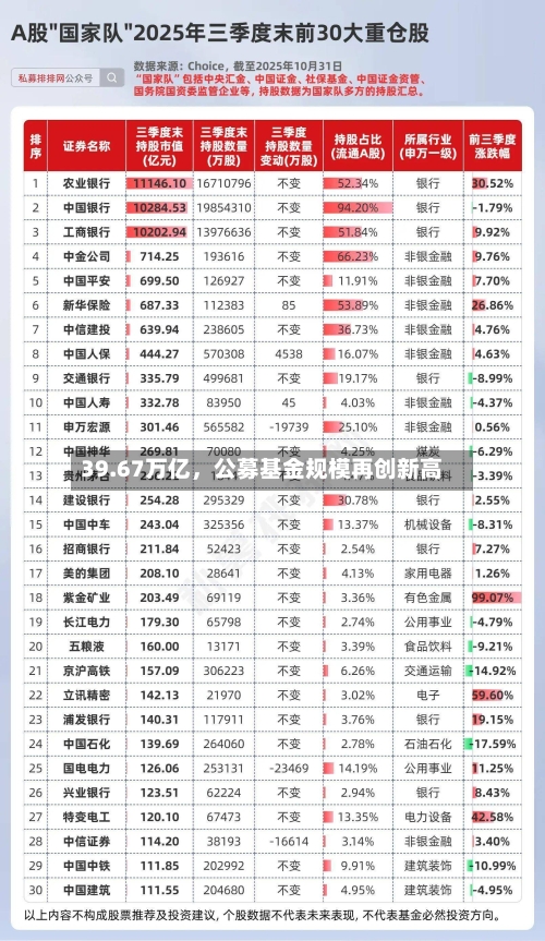 39.67万亿，公募基金规模再创新高-第3张图片