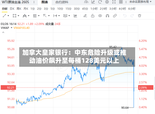 加拿大皇家银行：中东危险升级或推动油价飙升至每桶128美元以上-第2张图片