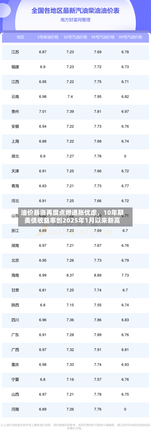 油价暴涨再度点燃通胀忧虑，10年期美债收益率创2025年1月以来新高