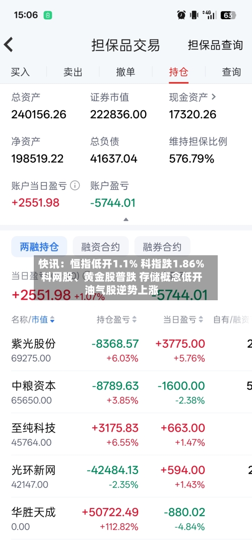 快讯：恒指低开1.1% 科指跌1.86% 科网股、黄金股普跌 存储概念低开 油气股逆势上涨-第2张图片