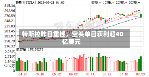 特斯拉昨日重挫，空头单日获利超40亿美元-第3张图片