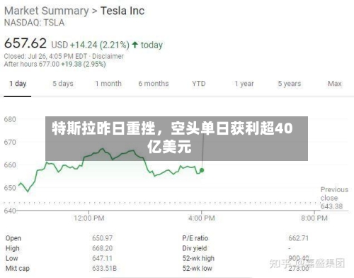 特斯拉昨日重挫	，空头单日获利超40亿美元-第2张图片