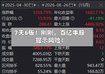 7天6板！刚刚	，百亿牛股提示风险！-第2张图片