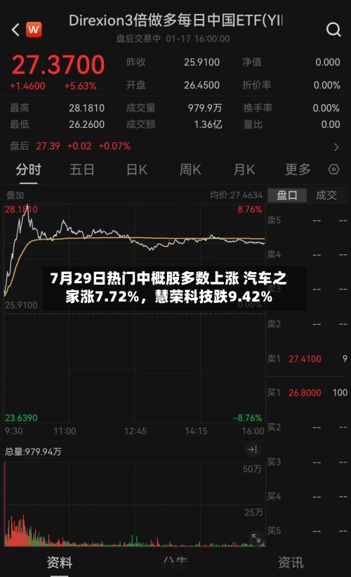 7月29日热门中概股多数上涨 汽车之家涨7.72%，慧荣科技跌9.42%-第2张图片