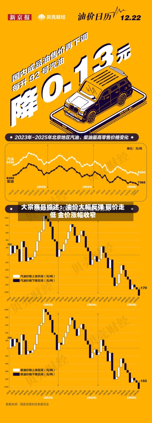 大宗商品综述：油价大幅反弹 铜价走低 金价涨幅收窄-第3张图片