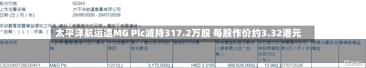 太平洋航运遭MG Plc减持317.2万股 每股作价约3.32港元-第2张图片