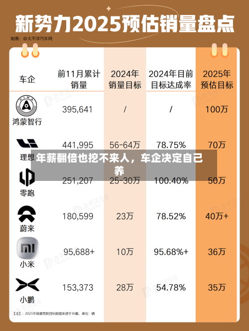 年薪翻倍也挖不来人，车企决定自己养-第2张图片