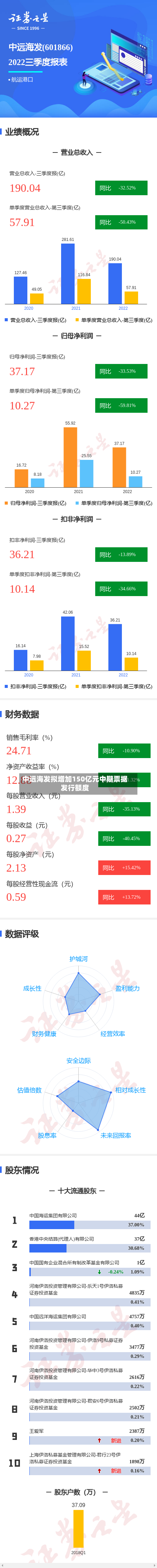 中远海发拟增加150亿元中期票据发行额度-第2张图片