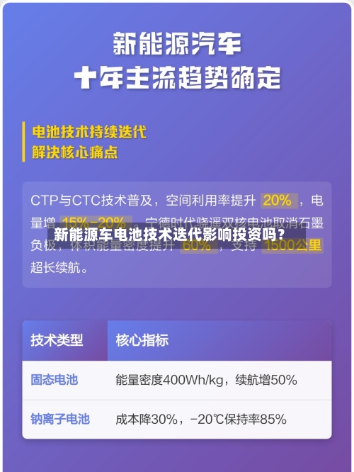 新能源车电池技术迭代影响投资吗？