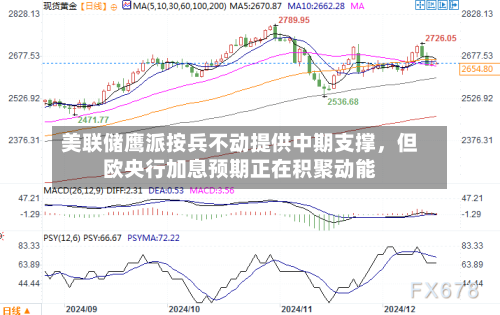 美联储鹰派按兵不动提供中期支撑，但欧央行加息预期正在积聚动能