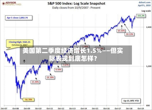 美国第二季度经济增长1.5%——但实际表现到底怎样？