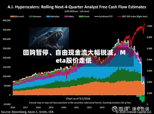 回购暂停、自由现金流大幅锐减，Meta股价走低