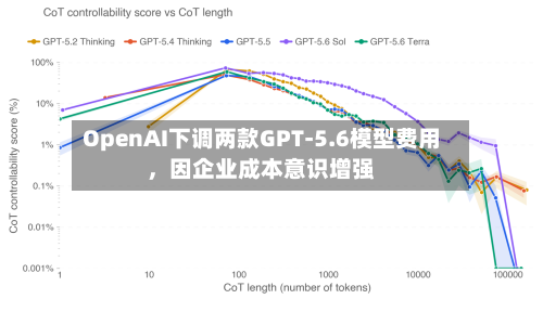 OpenAI下调两款GPT-5.6模型费用，因企业成本意识增强-第2张图片