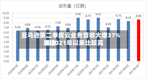 亚马逊第二季度云业务营收大增37% 创2021年以来比较高增速-第2张图片