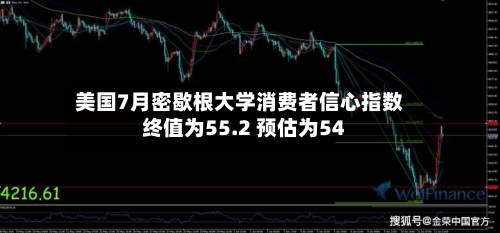 美国7月密歇根大学消费者信心指数终值为55.2 预估为54