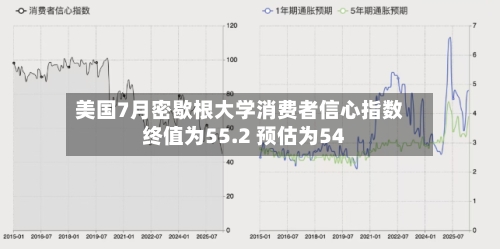 美国7月密歇根大学消费者信心指数终值为55.2 预估为54-第2张图片