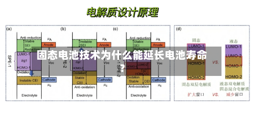固态电池技术为什么能延长电池寿命？-第2张图片