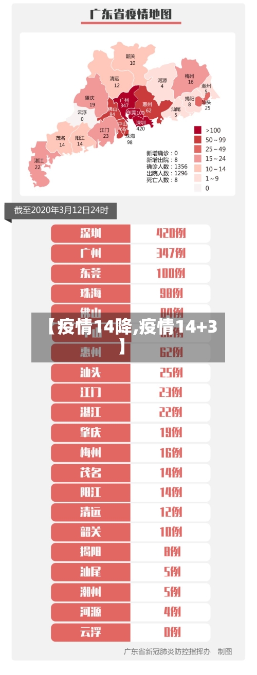 【疫情14降,疫情14+3】
