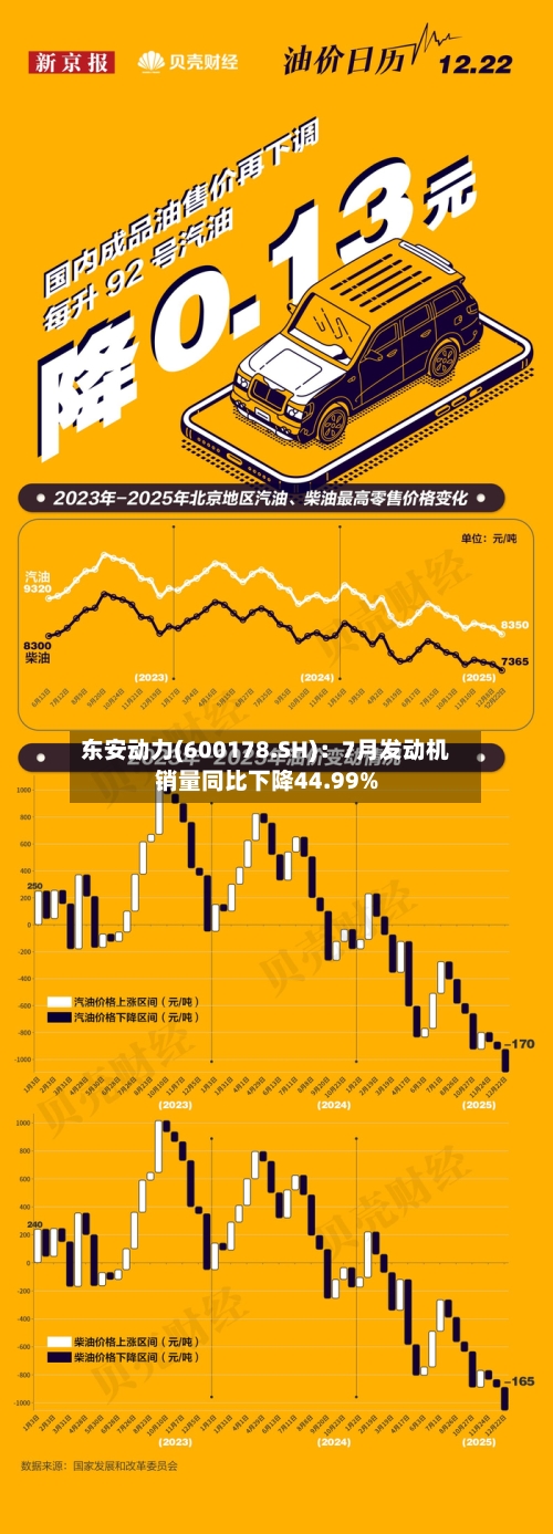 东安动力(600178.SH)：7月发动机销量同比下降44.99%