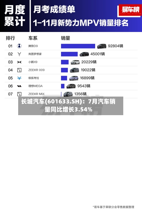 长城汽车(601633.SH)：7月汽车销量同比增长3.54%