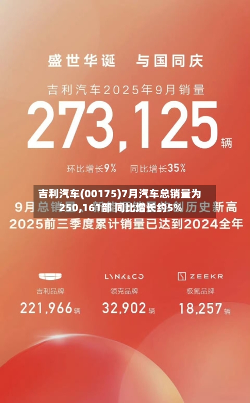 吉利汽车(00175)7月汽车总销量为250,161部 同比增长约5%-第1张图片