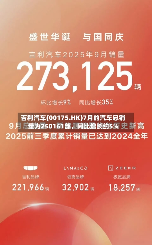 吉利汽车(00175.HK)7月的汽车总销量为250161部，同比增长约5%-第2张图片