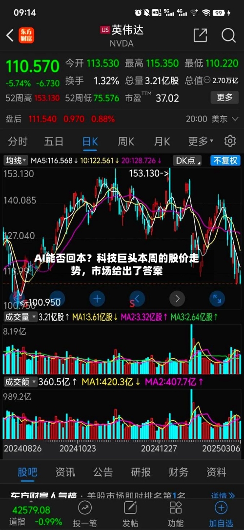 AI能否回本？科技巨头本周的股价走势，市场给出了答案