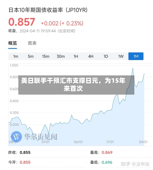 美日联手干预汇市支撑日元	，为15年来首次-第3张图片