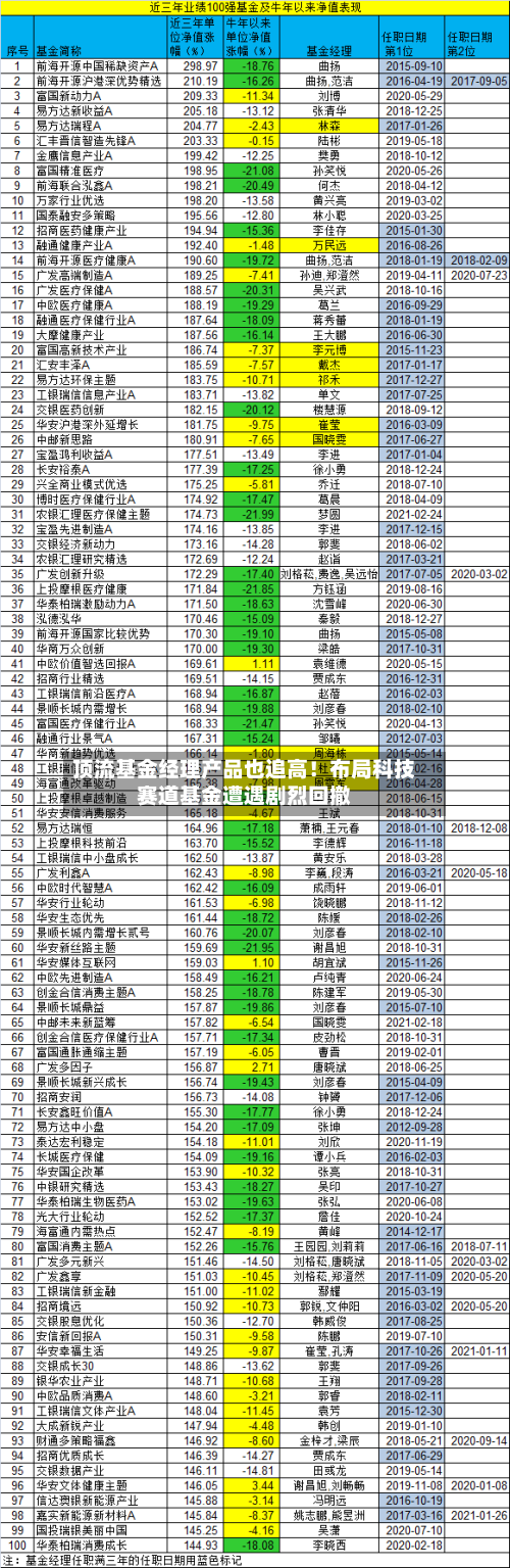 顶流基金经理产品也追高！布局科技赛道基金遭遇剧烈回撤-第2张图片