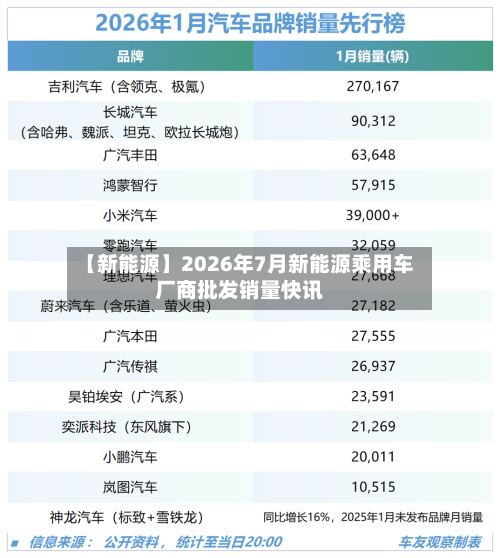 【新能源】2026年7月新能源乘用车厂商批发销量快讯-第2张图片