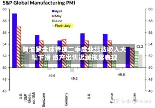 阿波罗全球管理二季度业绩费收入大幅下滑 资产出售迟缓拖累表现-第2张图片