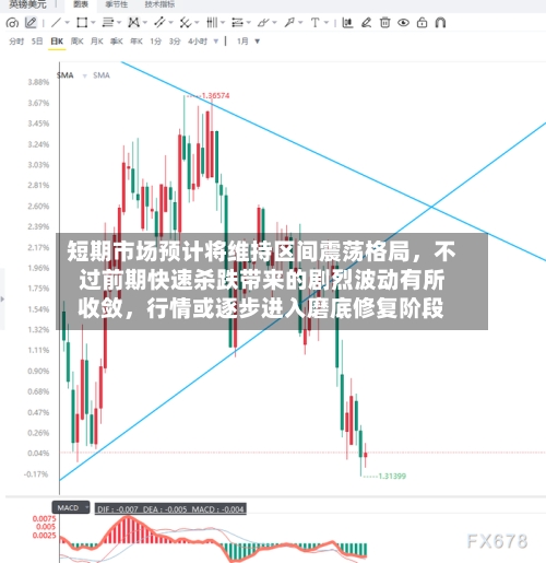 短期市场预计将维持区间震荡格局	，不过前期快速杀跌带来的剧烈波动有所收敛，行情或逐步进入磨底修复阶段-第3张图片