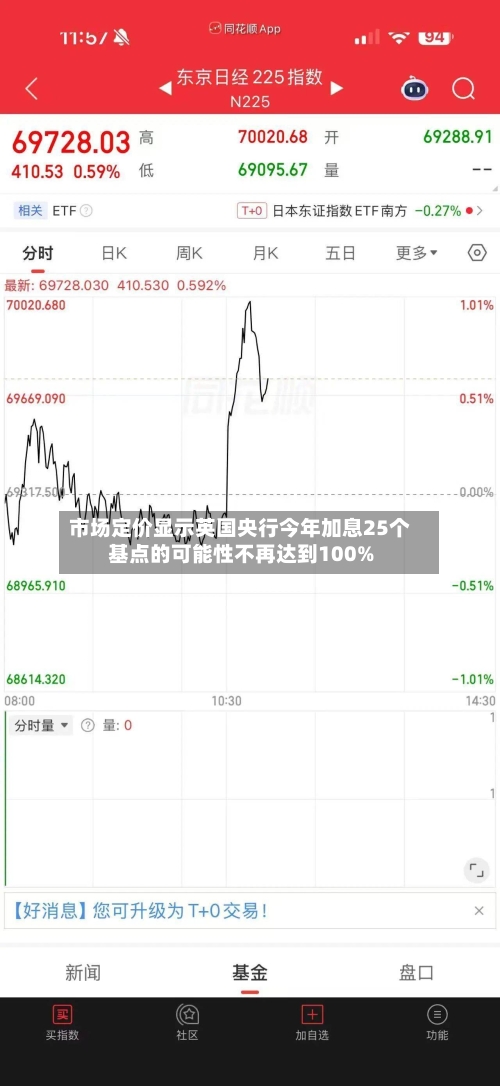 市场定价显示英国央行今年加息25个基点的可能性不再达到100%