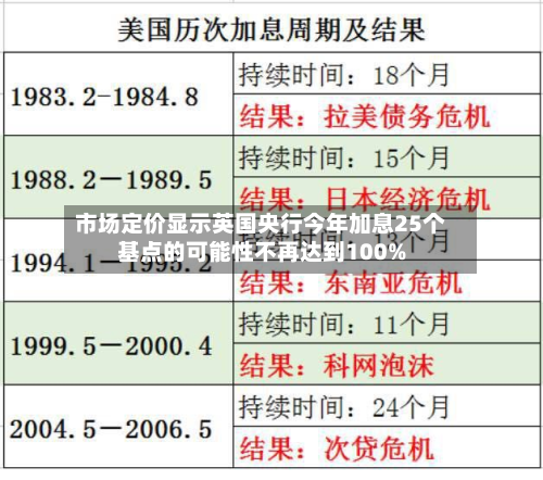 市场定价显示英国央行今年加息25个基点的可能性不再达到100%-第3张图片