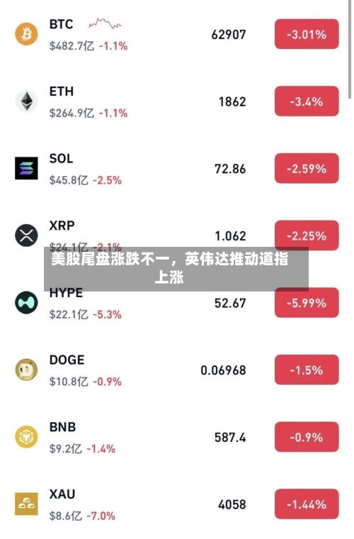 美股尾盘涨跌不一	，英伟达推动道指上涨-第2张图片