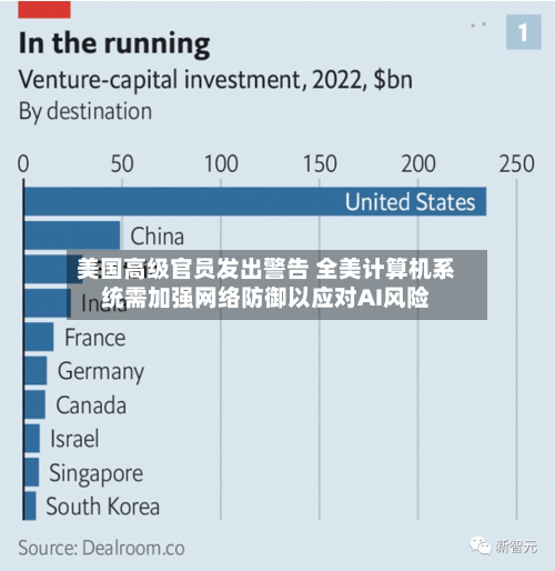 美国高级官员发出警告 全美计算机系统需加强网络防御以应对AI风险-第2张图片