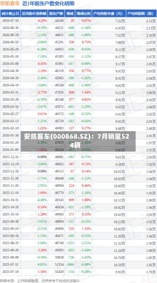 安凯客车(000868.SZ)：7月销量524辆-第2张图片