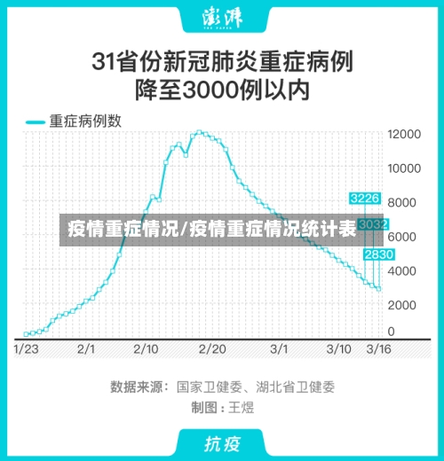 疫情重症情况/疫情重症情况统计表