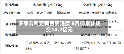 多家公司更新回购进度 8月份累计成交14.7亿元-第2张图片