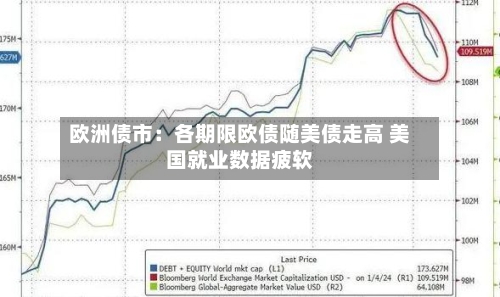 欧洲债市：各期限欧债随美债走高 美国就业数据疲软-第2张图片