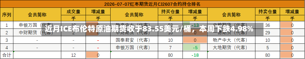 近月ICE布伦特原油期货收于83.55美元/桶，本周下跌4.98%-第3张图片