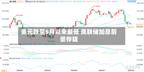 美元跌至5月以来最低 美联储加息前景存疑-第2张图片