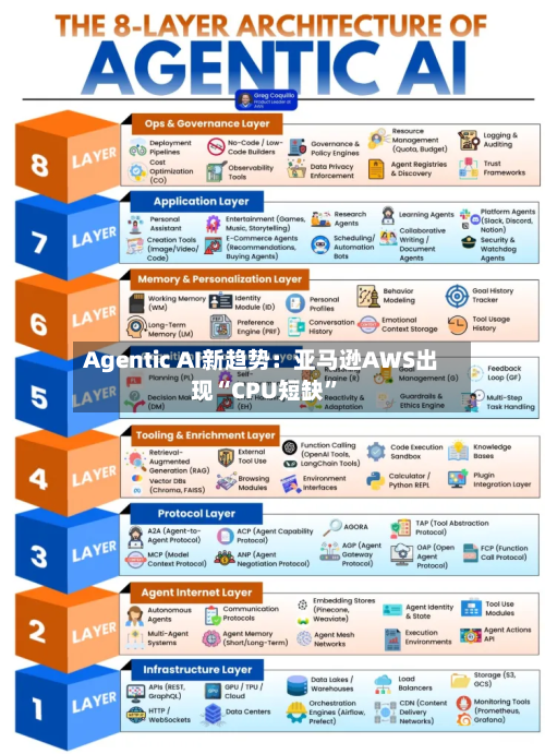 Agentic AI新趋势：亚马逊AWS出现“CPU短缺”-第2张图片