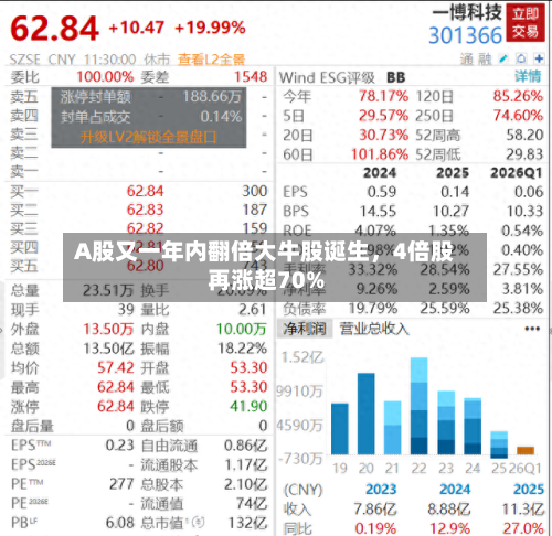 A股又一年内翻倍大牛股诞生，4倍股再涨超70%-第3张图片