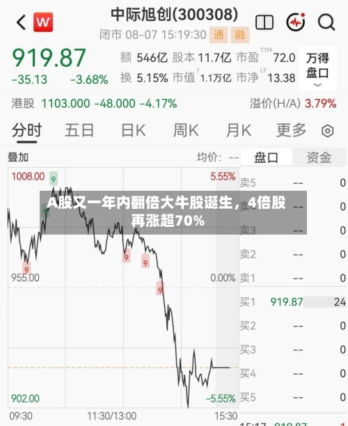 A股又一年内翻倍大牛股诞生，4倍股再涨超70%-第2张图片