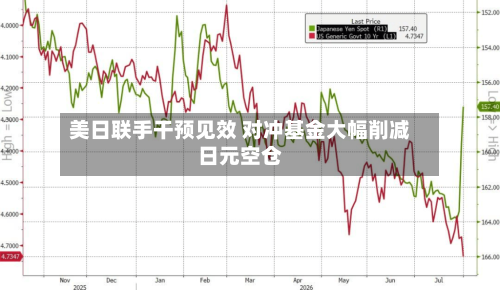 美日联手干预见效 对冲基金大幅削减日元空仓-第2张图片