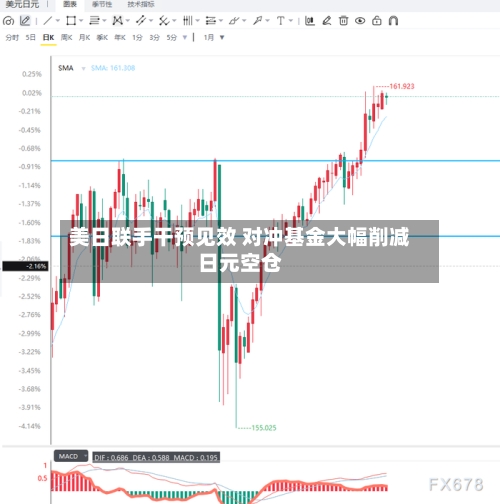 美日联手干预见效 对冲基金大幅削减日元空仓