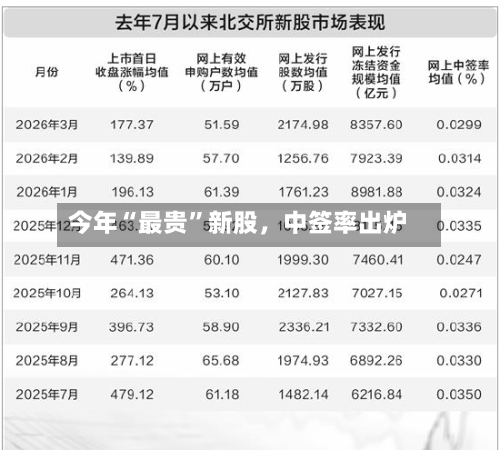 今年“最贵”新股，中签率出炉