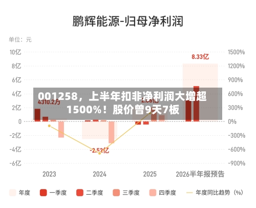 001258，上半年扣非净利润大增超1500%！股价曾9天7板-第3张图片